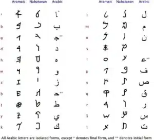 Aramaic vs Arabic language 